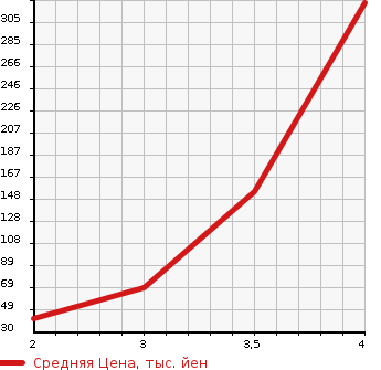 Аукционная статистика: График изменения цены DAIHATSU Дайхатсу  TANTO Танто  2010 660 L385S 4WD CUSTOM RS в зависимости от аукционных оценок