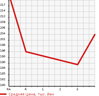 Аукционная статистика: График изменения цены DAIHATSU Дайхатсу  TANTO Танто  2013 660 L385S 4WD CUSTOM RS в зависимости от аукционных оценок