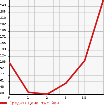 Аукционная статистика: График изменения цены DAIHATSU Дайхатсу  TANTO Танто  2010 660 L385S 4WD CUSTOM X в зависимости от аукционных оценок