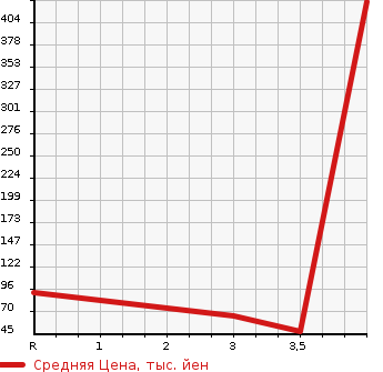Аукционная статистика: График изменения цены DAIHATSU Дайхатсу  TANTO Танто  2013 660 L385S 4WD CUSTOM X в зависимости от аукционных оценок