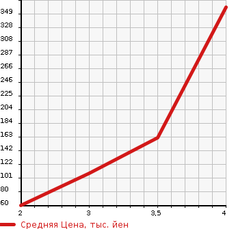 Аукционная статистика: График изменения цены DAIHATSU Дайхатсу  TANTO Танто  2012 660 L385S 4WD G SPECIAL в зависимости от аукционных оценок