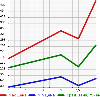 Аукционная статистика: График изменения цены DAIHATSU Дайхатсу  TANTO Танто  2013 660 L385S 4WD G SPECIAL в зависимости от аукционных оценок