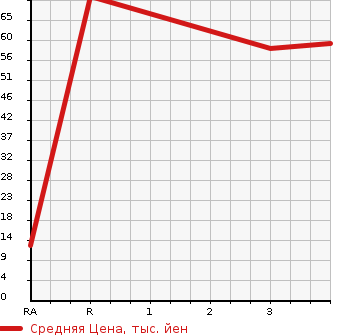 Аукционная статистика: График изменения цены DAIHATSU Дайхатсу  TANTO Танто  2010 660 L385S 4WD L в зависимости от аукционных оценок
