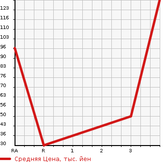 Аукционная статистика: График изменения цены DAIHATSU Дайхатсу  TANTO Танто  2010 660 L385S 4WD X в зависимости от аукционных оценок