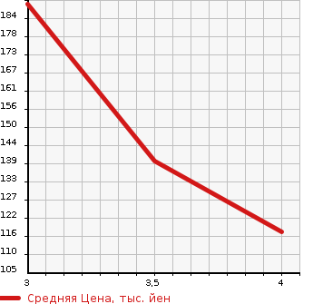 Аукционная статистика: График изменения цены DAIHATSU Дайхатсу  TANTO Танто  2013 660 L385S 4WD X в зависимости от аукционных оценок