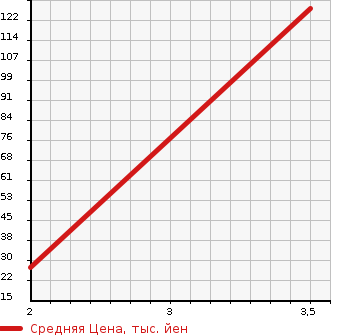 Аукционная статистика: График изменения цены DAIHATSU Дайхатсу  TANTO Танто  2008 660 L385S CUSTOM L в зависимости от аукционных оценок