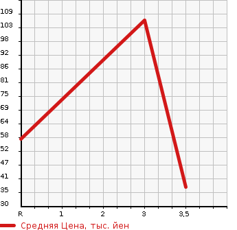 Аукционная статистика: График изменения цены DAIHATSU Дайхатсу  TANTO Танто  2010 660 L385S CUSTOM X в зависимости от аукционных оценок
