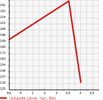 Аукционная статистика: График изменения цены DAIHATSU Дайхатсу  TANTO Танто  2013 660 L385S CUSTOM X 4WD в зависимости от аукционных оценок