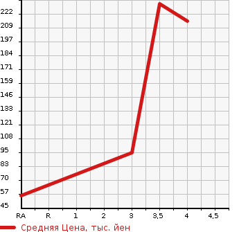 Аукционная статистика: График изменения цены DAIHATSU Дайхатсу  TANTO Танто  2013 660 L385S CUSTOM X SPECIAL в зависимости от аукционных оценок