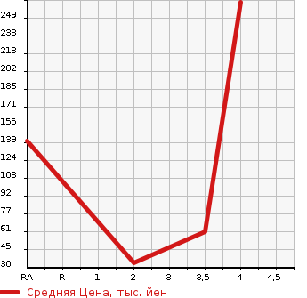 Аукционная статистика: График изменения цены DAIHATSU Дайхатсу  TANTO Танто  2013 660 L385S L в зависимости от аукционных оценок