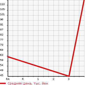 Аукционная статистика: График изменения цены DAIHATSU Дайхатсу  TANTO Танто  2009 660 L385S WONDERFUL SELECTION в зависимости от аукционных оценок