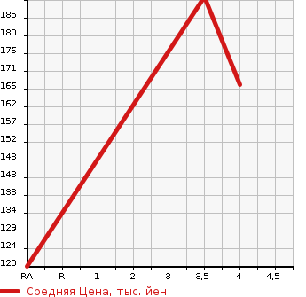 Аукционная статистика: График изменения цены DAIHATSU Дайхатсу  TANTO Танто  2013 660 L385S X в зависимости от аукционных оценок
