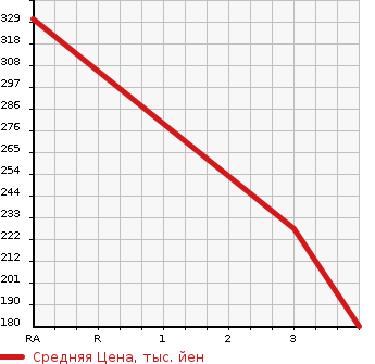 Аукционная статистика: График изменения цены DAIHATSU Дайхатсу  TANTO Танто  2013 660 L385S X SPECIAL 4WD в зависимости от аукционных оценок