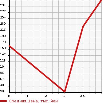 Аукционная статистика: График изменения цены DAIHATSU Дайхатсу  TANTO Танто  2013 660 LA600S  в зависимости от аукционных оценок