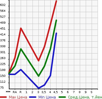 Аукционная статистика: График изменения цены DAIHATSU Дайхатсу  TANTO Танто  2014 660 LA600S  в зависимости от аукционных оценок