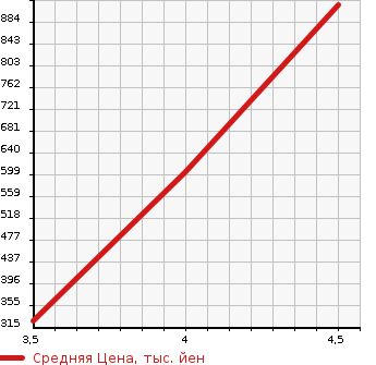 Аукционная статистика: График изменения цены DAIHATSU Дайхатсу  TANTO Танто  2018 660 LA600S  в зависимости от аукционных оценок