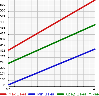 Аукционная статистика: График изменения цены DAIHATSU Дайхатсу  TANTO Танто  2013 660 LA600S CUSTOM RS в зависимости от аукционных оценок