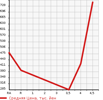 Аукционная статистика: График изменения цены DAIHATSU Дайхатсу  TANTO Танто  2015 660 LA600S CUSTOM RS в зависимости от аукционных оценок