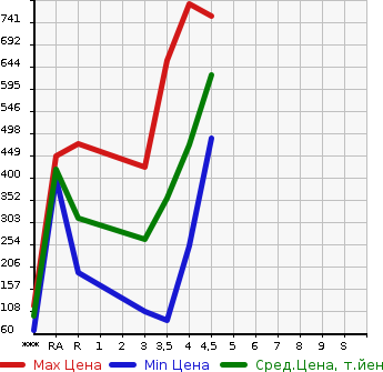 Аукционная статистика: График изменения цены DAIHATSU Дайхатсу  TANTO Танто  2014 660 LA600S CUSTOM RS SA в зависимости от аукционных оценок