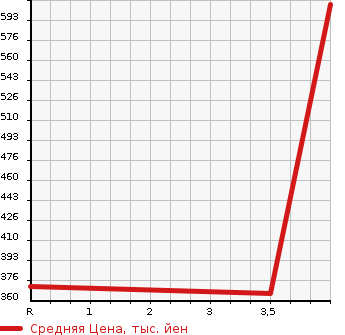 Аукционная статистика: График изменения цены DAIHATSU Дайхатсу  TANTO Танто  2014 660 LA600S CUSTOM RS SMART SELECTION SAANDOSN в зависимости от аукционных оценок
