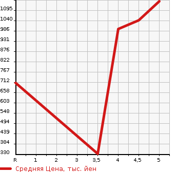 Аукционная статистика: График изменения цены DAIHATSU Дайхатсу  TANTO Танто  2019 660 LA600S CUSTOM RS TOP ED VS SA3 в зависимости от аукционных оценок