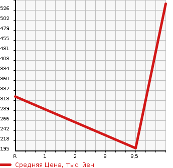 Аукционная статистика: График изменения цены DAIHATSU Дайхатсу  TANTO Танто  2014 660 LA600S CUSTOM RS TOP EDITION в зависимости от аукционных оценок