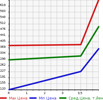 Аукционная статистика: График изменения цены DAIHATSU Дайхатсу  TANTO Танто  2015 660 LA600S CUSTOM RS TOP EDITION SAII в зависимости от аукционных оценок