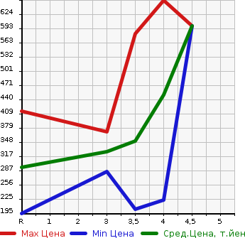 Аукционная статистика: График изменения цены DAIHATSU Дайхатсу  TANTO Танто  2014 660 LA600S CUSTOM RS_SA в зависимости от аукционных оценок