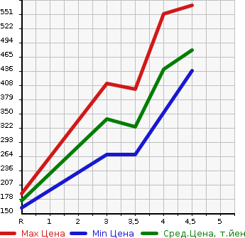 Аукционная статистика: График изменения цены DAIHATSU Дайхатсу  TANTO Танто  2013 660 LA600S CUSTOM X в зависимости от аукционных оценок