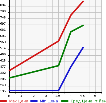 Аукционная статистика: График изменения цены DAIHATSU Дайхатсу  TANTO Танто  2017 660 LA600S CUSTOM X в зависимости от аукционных оценок