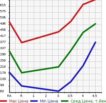 Аукционная статистика: График изменения цены DAIHATSU Дайхатсу  TANTO Танто  2013 660 LA600S CUSTOM X SA в зависимости от аукционных оценок