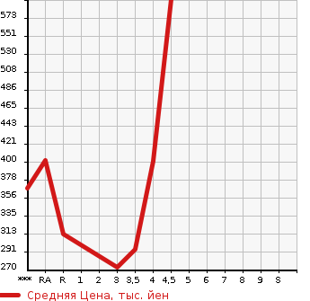 Аукционная статистика: График изменения цены DAIHATSU Дайхатсу  TANTO Танто  2014 660 LA600S CUSTOM X SA в зависимости от аукционных оценок