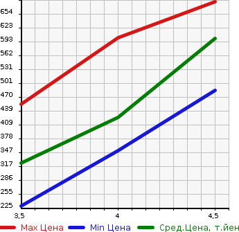 Аукционная статистика: График изменения цены DAIHATSU Дайхатсу  TANTO Танто  2015 660 LA600S CUSTOM X SAII в зависимости от аукционных оценок