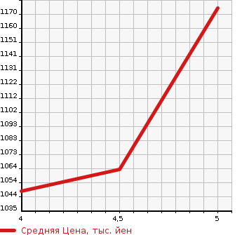 Аукционная статистика: График изменения цены DAIHATSU Дайхатсу  TANTO Танто  2019 660 LA600S CUSTOM X TOP ED VS SA3 в зависимости от аукционных оценок