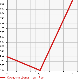 Аукционная статистика: График изменения цены DAIHATSU Дайхатсу  TANTO Танто  2019 660 LA600S CUSTOM X TOP EDITION в зависимости от аукционных оценок