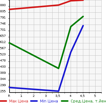 Аукционная статистика: График изменения цены DAIHATSU Дайхатсу  TANTO Танто  2017 660 LA600S CUSTOM X TOP EDITION SA III в зависимости от аукционных оценок