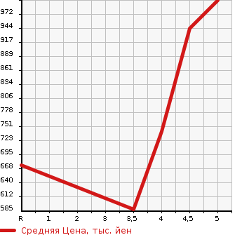 Аукционная статистика: График изменения цены DAIHATSU Дайхатсу  TANTO Танто  2019 660 LA600S CUSTOM X TOP EDVS SA3 в зависимости от аукционных оценок