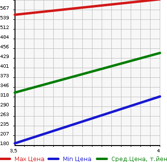 Аукционная статистика: График изменения цены DAIHATSU Дайхатсу  TANTO Танто  2013 660 LA600S CUSTOM X_SA в зависимости от аукционных оценок