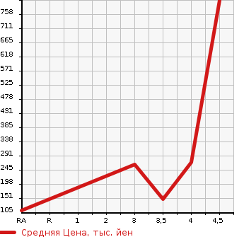 Аукционная статистика: График изменения цены DAIHATSU Дайхатсу  TANTO Танто  2015 660 LA600S FRIENDSHIP в зависимости от аукционных оценок