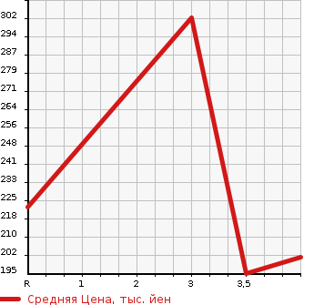 Аукционная статистика: График изменения цены DAIHATSU Дайхатсу  TANTO Танто  2015 660 LA600S G в зависимости от аукционных оценок