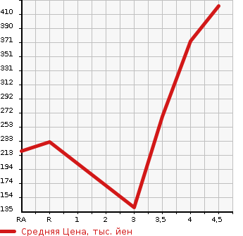 Аукционная статистика: График изменения цены DAIHATSU Дайхатсу  TANTO Танто  2013 660 LA600S G SA в зависимости от аукционных оценок