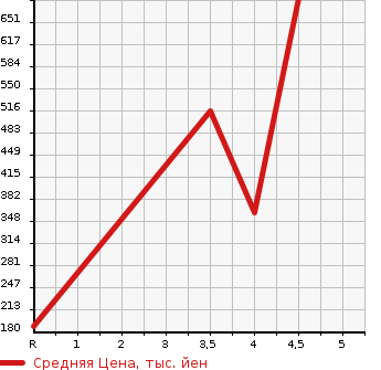 Аукционная статистика: График изменения цены DAIHATSU Дайхатсу  TANTO Танто  2015 660 LA600S G SA2 в зависимости от аукционных оценок