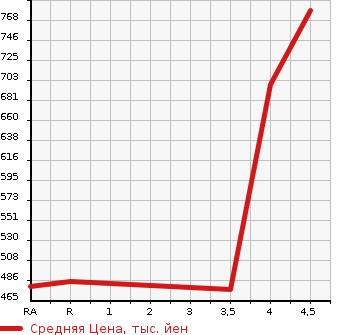 Аукционная статистика: График изменения цены DAIHATSU Дайхатсу  TANTO Танто  2017 660 LA600S G SA3 в зависимости от аукционных оценок