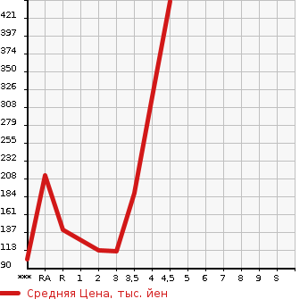 Аукционная статистика: График изменения цены DAIHATSU Дайхатсу  TANTO Танто  2015 660 LA600S L в зависимости от аукционных оценок