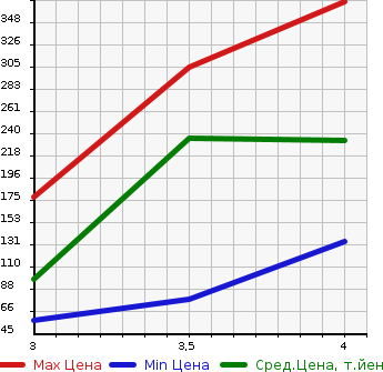 Аукционная статистика: График изменения цены DAIHATSU Дайхатсу  TANTO Танто  2013 660 LA600S L SA в зависимости от аукционных оценок