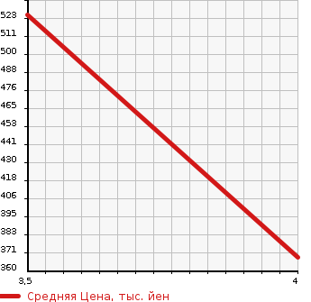 Аукционная статистика: График изменения цены DAIHATSU Дайхатсу  TANTO Танто  2018 660 LA600S L SA . в зависимости от аукционных оценок