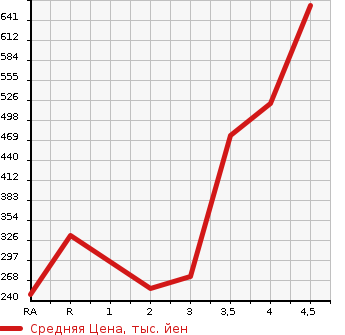 Аукционная статистика: График изменения цены DAIHATSU Дайхатсу  TANTO Танто  2019 660 LA600S L SA3 в зависимости от аукционных оценок
