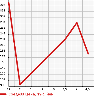 Аукционная статистика: График изменения цены DAIHATSU Дайхатсу  TANTO Танто  2015 660 LA600S L SAII в зависимости от аукционных оценок