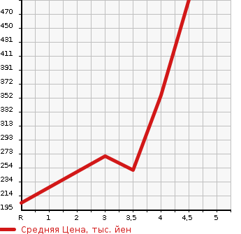 Аукционная статистика: График изменения цены DAIHATSU Дайхатсу  TANTO Танто  2014 660 LA600S L SMART SELECTION SA в зависимости от аукционных оценок
