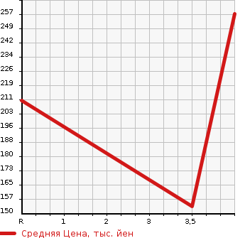 Аукционная статистика: График изменения цены DAIHATSU Дайхатсу  TANTO Танто  2013 660 LA600S L_SA в зависимости от аукционных оценок